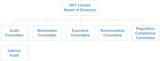 HKT Limited Structure