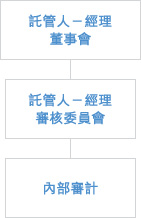 香港電訊管理有限公司管理架構
