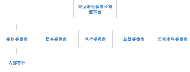香港電訊有限公司管理架構