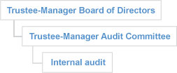 Trustee Manager Structure