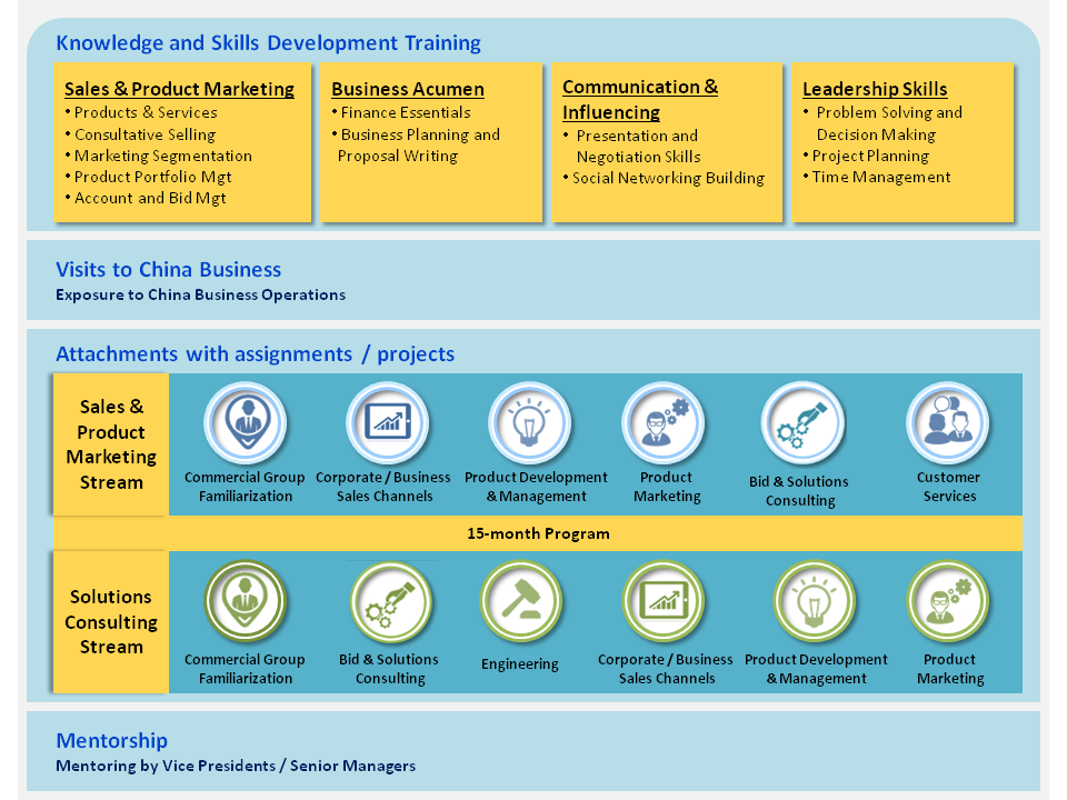 Buy Online Management Trainee Program