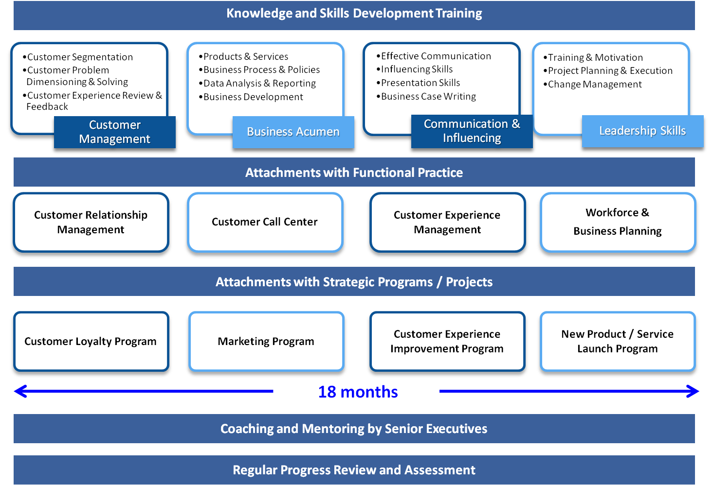 Customer Service and Operations Graduate Trainee Program